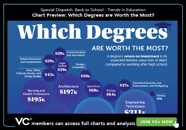 VC+ Special Dispatch: Back to School - Trends in Education. Chart Preview: Which Degrees Are Worth the Most?