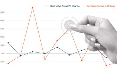 A line chart showing the volatile, but mostly positive, annual percentage change in deal and exit values for AI venture capital.