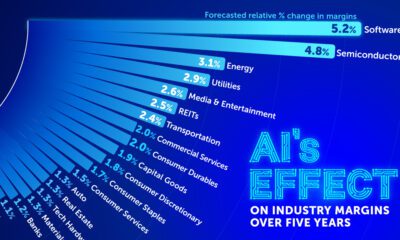 This radial bar chart shows projections for AI's effect on operating margins across industries over the next five years.