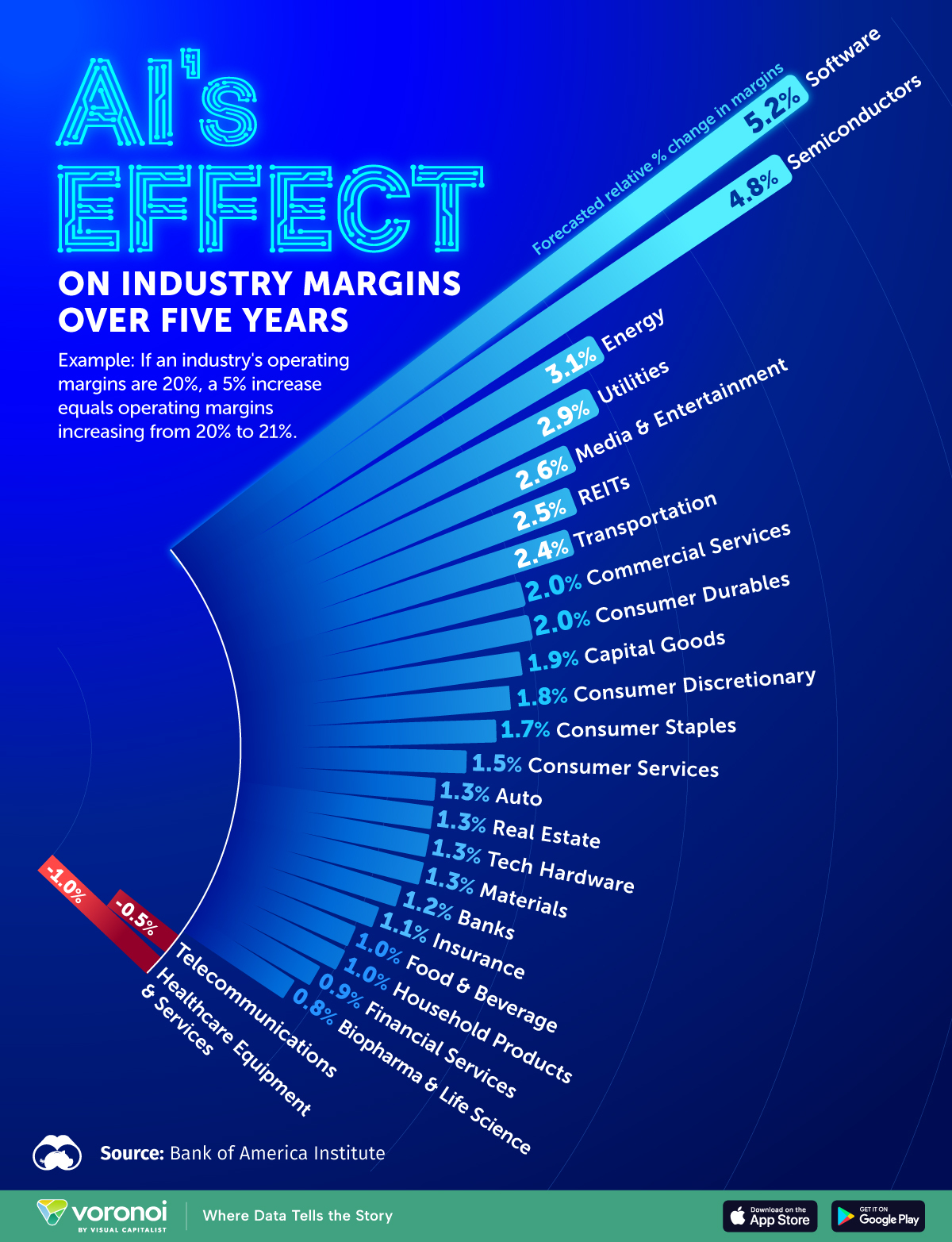 This radial bar chart shows projections for AI's effect on operating margins across industries over the next five years