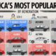 This cropped chart ranks America’s most popular cars by ownership rate amongst different generations.