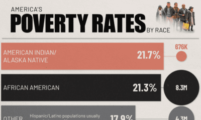This cropped chart lists the rate and number of Americans below the poverty level, categorized by self-selected race.
