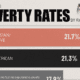 This cropped chart lists the rate and number of Americans below the poverty level, categorized by self-selected race.