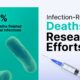 Part of a bar chart showing that 13.6% of global deaths are related to a bacterial infection.