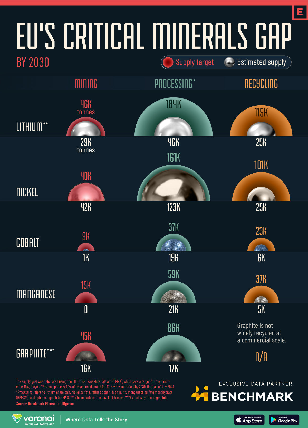 This graphic underscores the scale of the challenge the EU faces in strengthening its critical mineral supply chains under the Critical Raw Material Act.