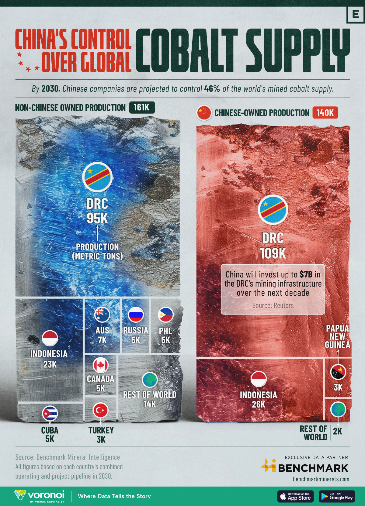This graphic visualizes the total cobalt supply from the top ten producers in 2030, highlighting China's dominance.