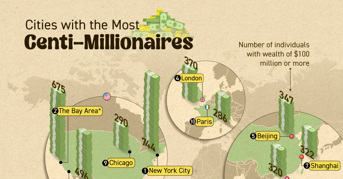 This graphic highlights the top ten cities ranked by their number of centi-millionaires.