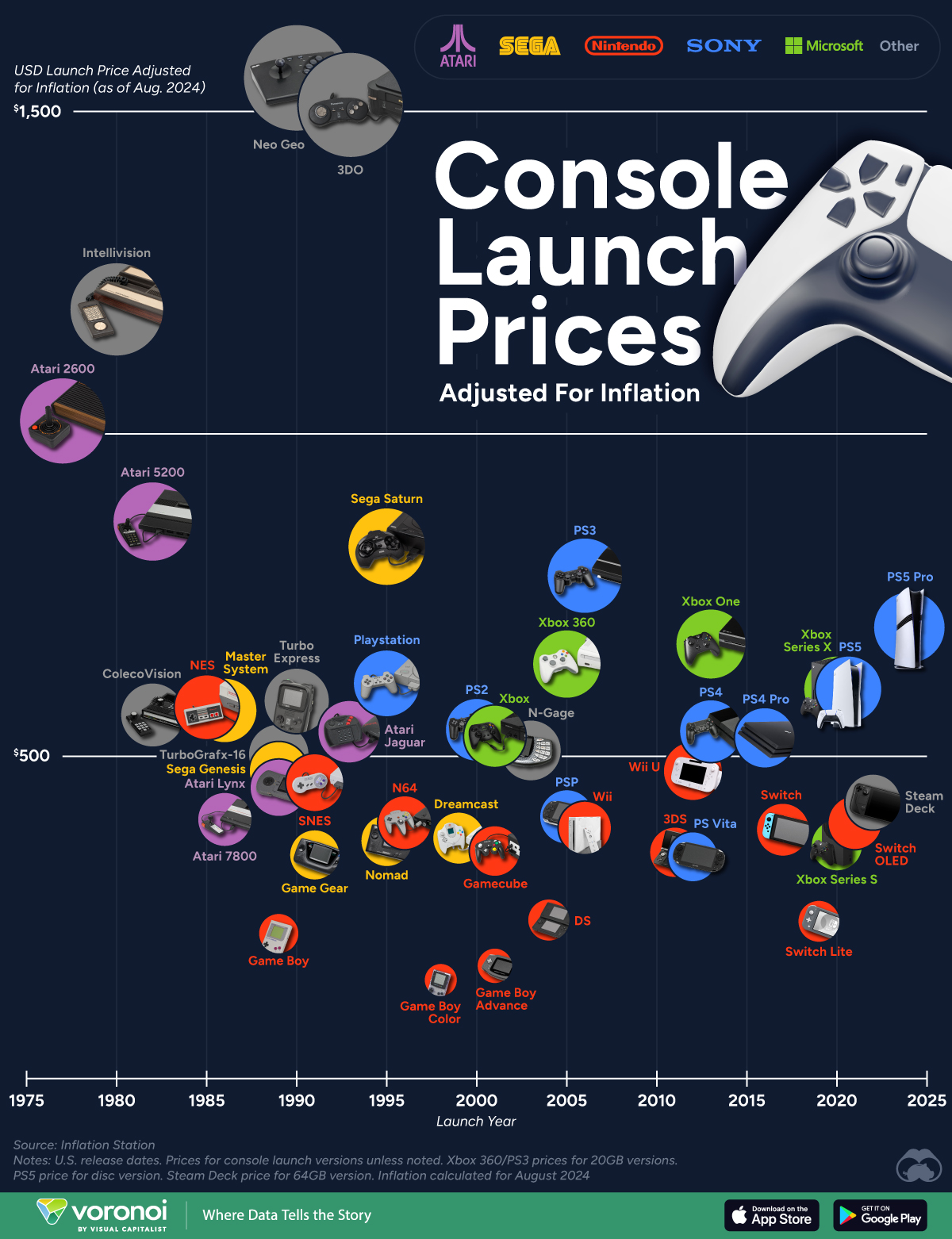 Game Console Launch Prices Adjusted for Inflation (1975-2024)