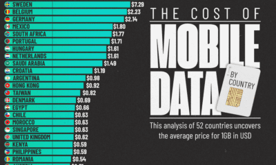 This graphic shows the average cost of 1GB of mobile data (in USD) as of January 2024 across 52 countries.