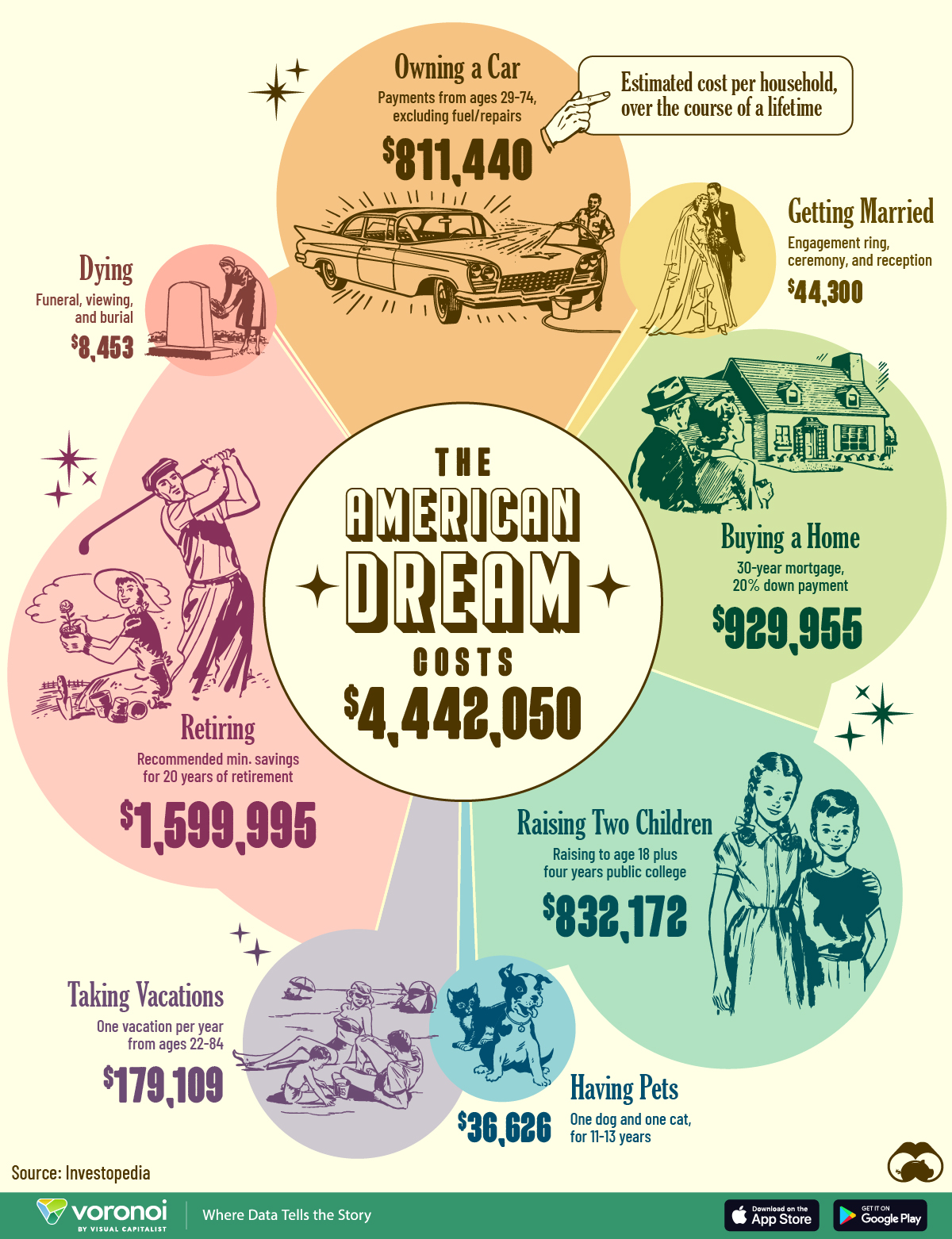 This illustrative pie chart graphic shows the cost of the American dream in 2024.