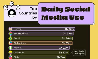 This graphic lists the countries with the highest average time spent on social media by users aged 16-64, as of January 2024.