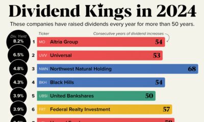 Bar chart showing the top 15 dividend kings in 2024.