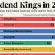Bar chart showing the top 15 dividend kings in 2024.