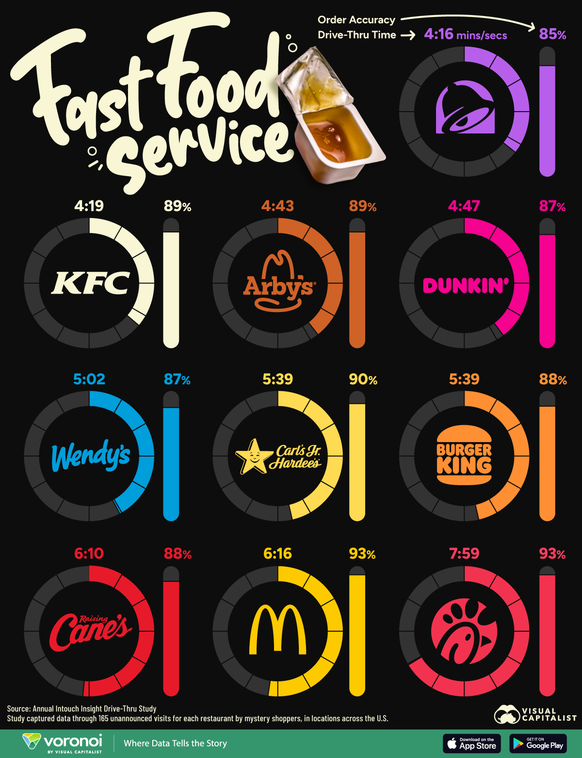 This pie chart graphic shows the drive-thru times of fast food chains in 2024.