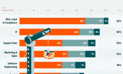 A teaser image of a bar chart showing the industries reporting the most revenue from adopting AI.