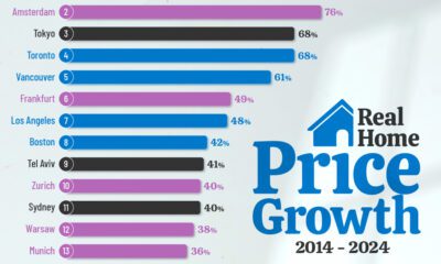 This bar chart shows the growth in real home prices across real estate bubble cities over the last decade.
