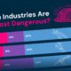 Teaser image of a bar chart using information from the World Risk Poll to show the most dangerous industries