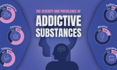 teaser image showing a radial bar chart that describes patterns of addiction within specific substances of abuse.