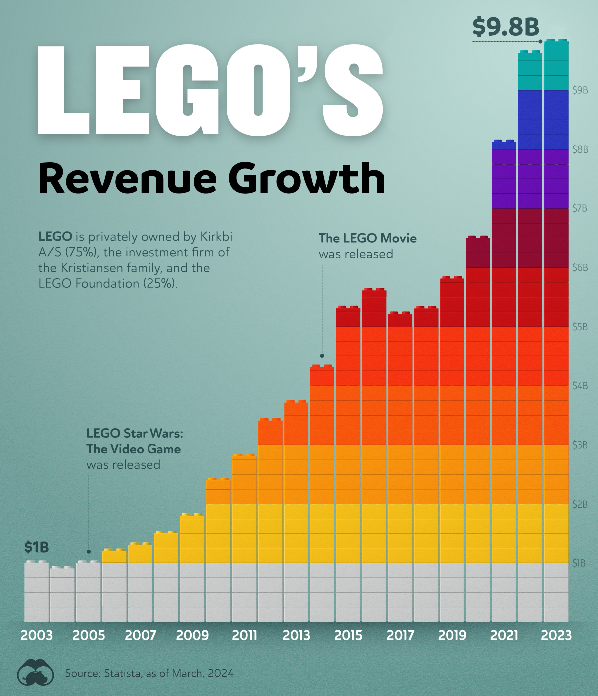 This graphic illustrates LEGO’s revenue growth from 2003 to 2023.