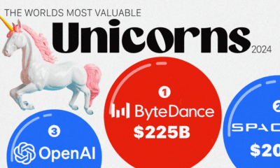 In this graphic, we show the most valuable unicorn companies in the world as of September 2024.