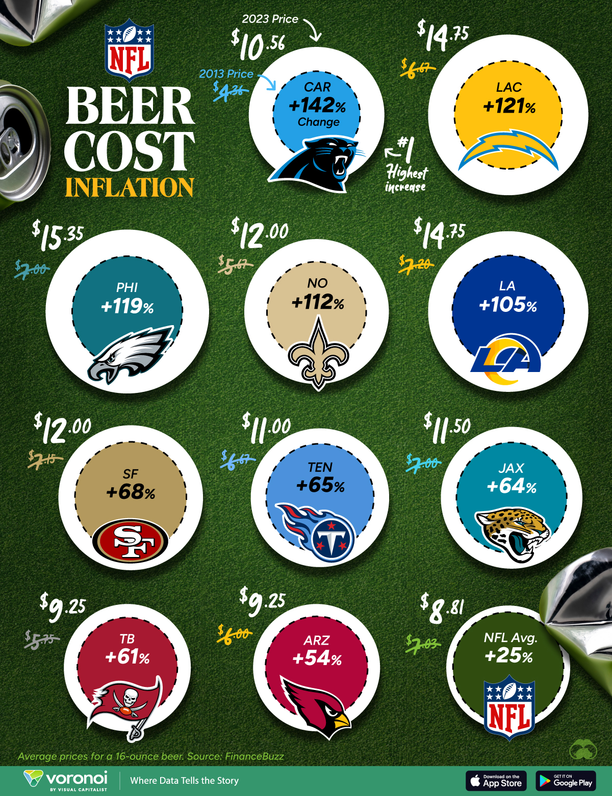 This illustrative circle graphic shows NFL beer cost inflation over the last decade.