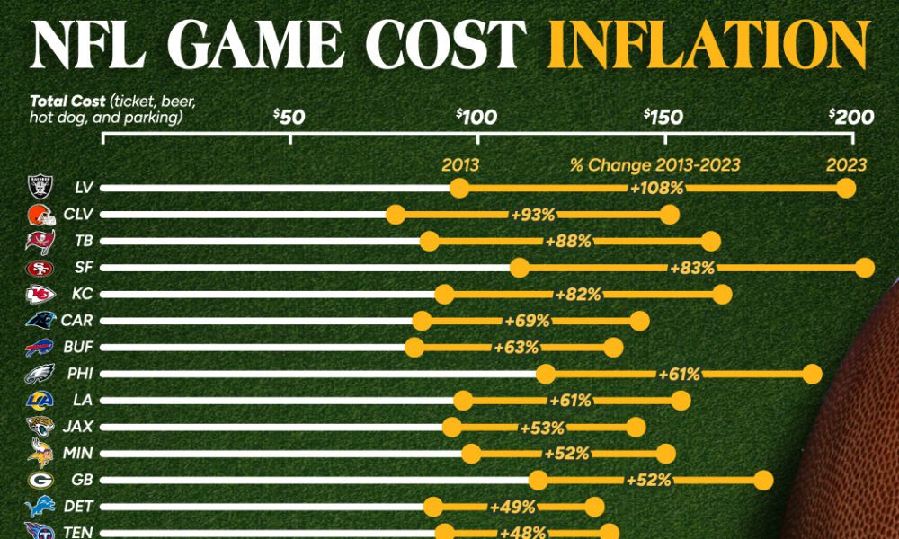 Ranked NFL Ticket Cost Inflation Over the Last Decade