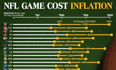 This bar chart shows NFL ticket costs over 10 years compared to inflation.