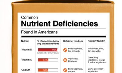 This infographic lists some of the American population’s most common nutrient deficiencies.