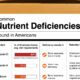 This infographic lists some of the American population’s most common nutrient deficiencies.