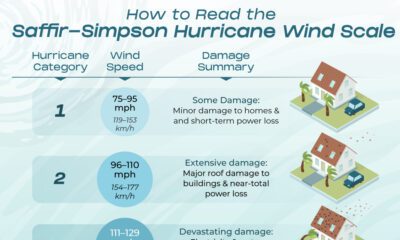 This cropped graphic explains the Saffir-Simpson Hurricane Wind Scale, which is widely used to categorize the intensity and damage potential of impending hurricanes.