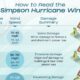 This cropped graphic explains the Saffir-Simpson Hurricane Wind Scale, which is widely used to categorize the intensity and damage potential of impending hurricanes.
