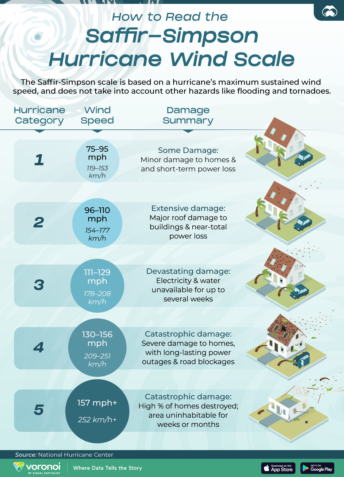 This graphic explains the Saffir-Simpson Hurricane Wind Scale, which is widely used to categorize the intensity and damage potential of impending hurricanes.