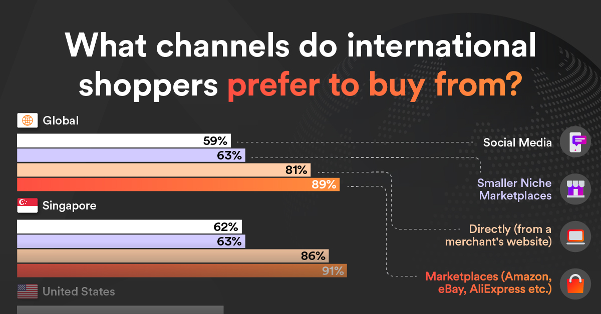Teaser image of a bar graph showing the percentage of international shoppers who use specific channels