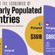 This chart lists the countries with similarly-sized populations but significantly different GDPs, even when accounting for purchasing power parity.