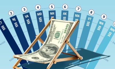 A bar chart showing the ten states with the highest average retirement savings; the dollar amounts are not shown.