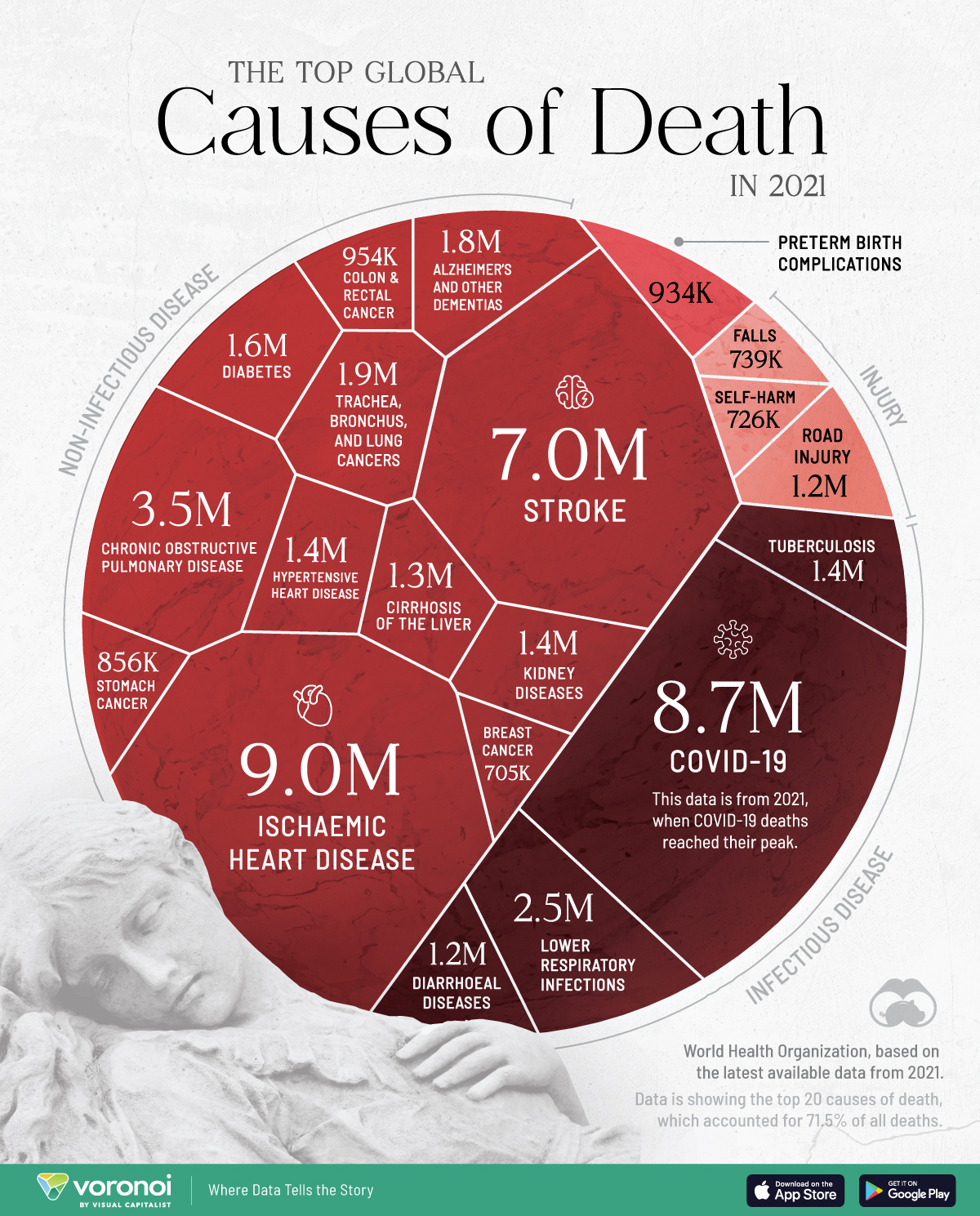Voronoi chart of the top 20 leading causes of death showing that the top cause is ischaemic heart disease, which is responsible for the nine million deaths in 2021.