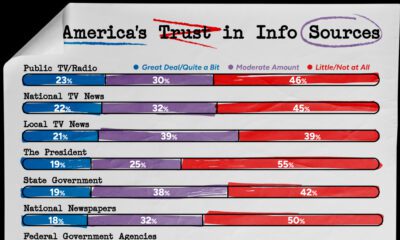 This bar chart shows Americans' level of trust of information sources for government data.