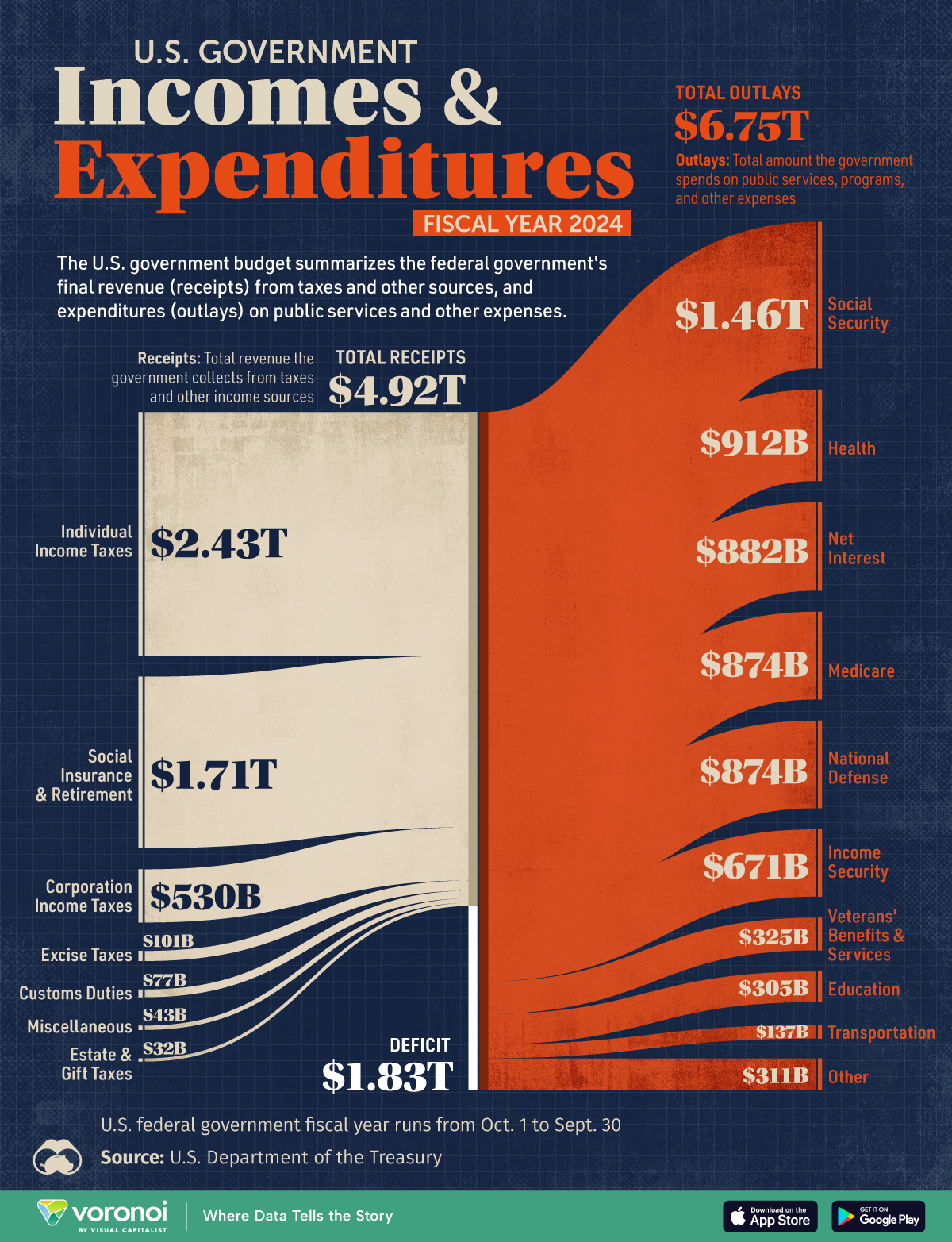 Breaking Down The U.S. Government's 2024 Fiscal Year