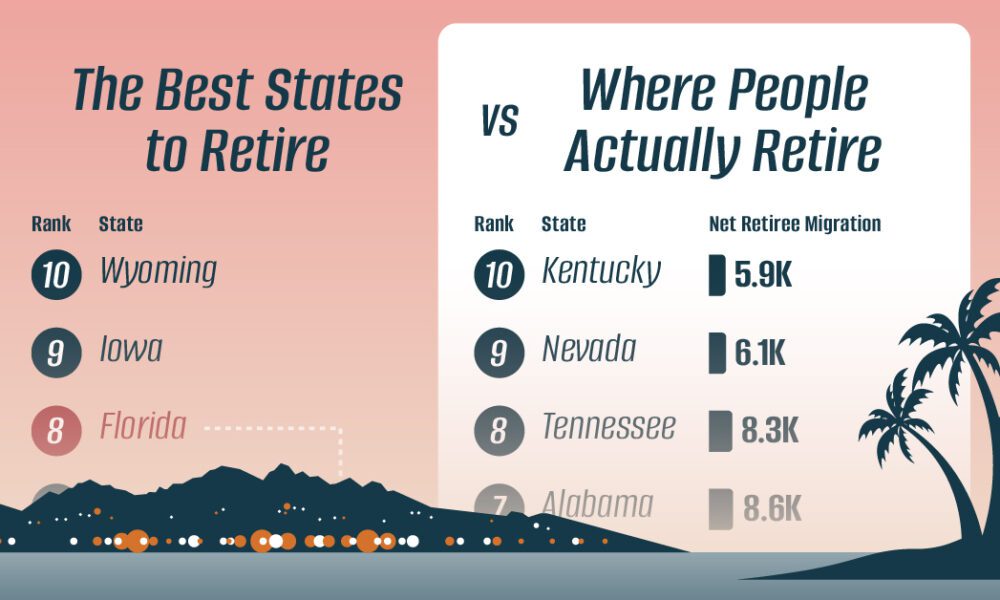 Chart Best States for Retirement vs. Where Retirees Actually Move
