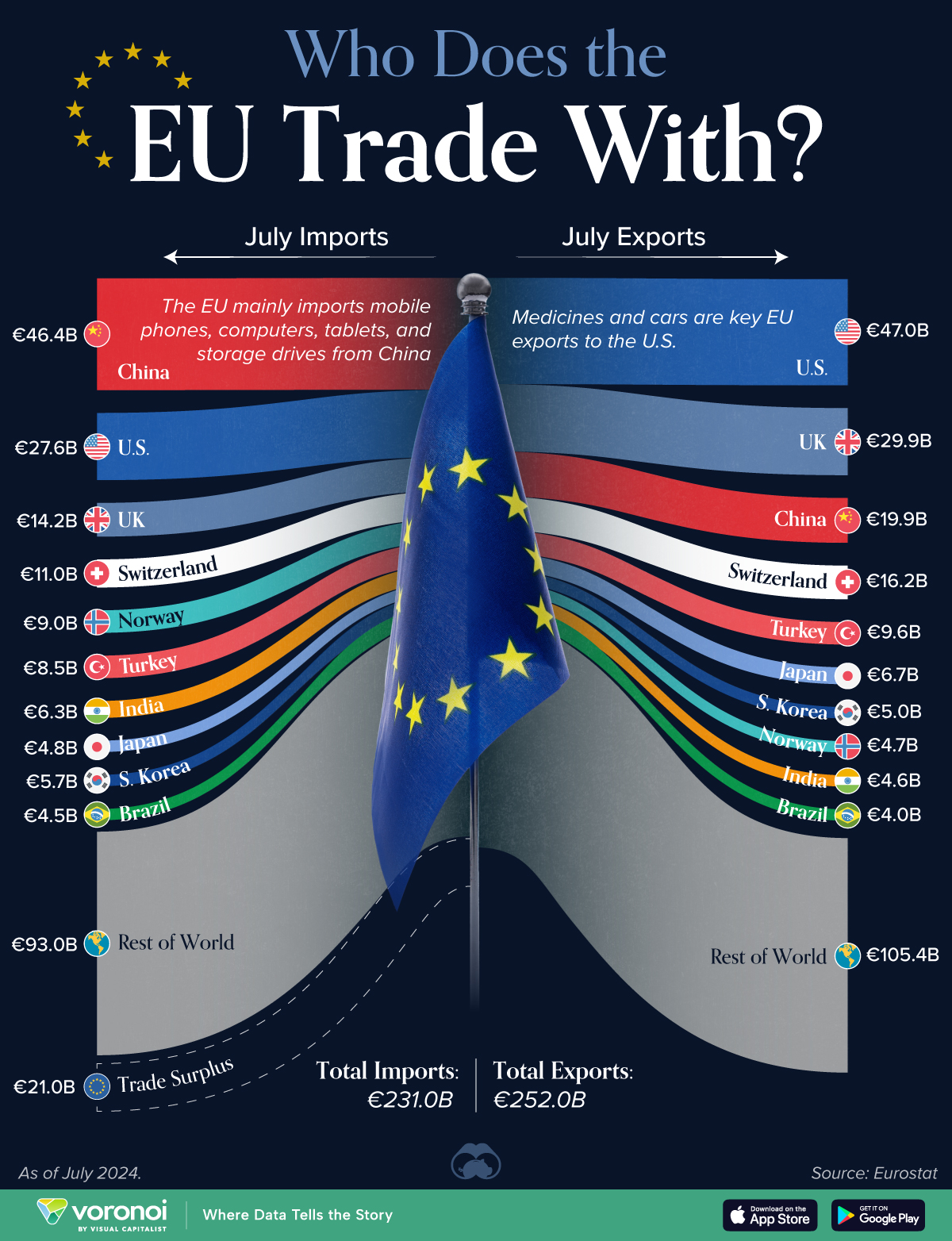 This graphic visualizes the EU’s key trading partners by imports and exports, according to July 2024 trade data available on Eurostat.