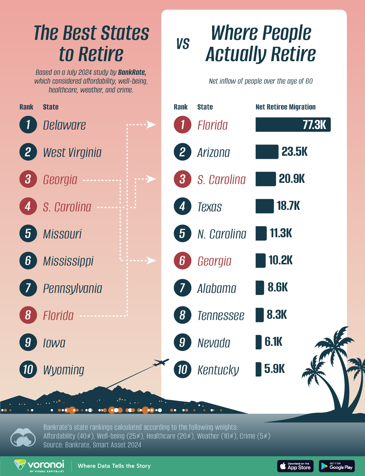 This chart compares the states considered best for retirement (by five metrics) versus the states retirees are moving to, according to older adult net migration numbers. Data sourced from Smart Asset and Bank Rate, as of 2024.