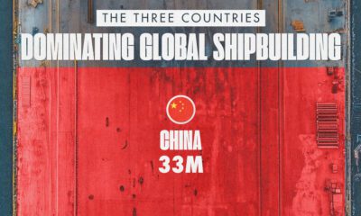 This cropped chart breaks down the major players in shipbuilding, by the gross tonnage (GT) of merchant ships built in 2023.