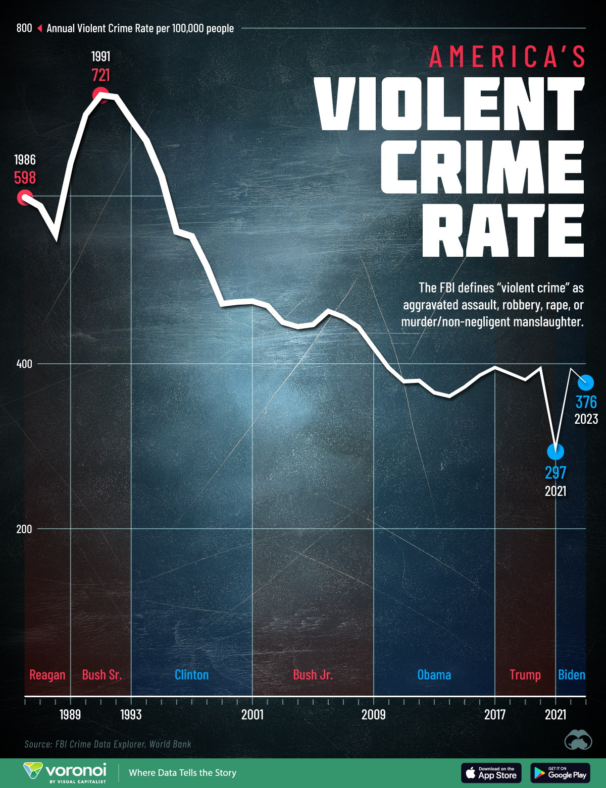 America's Violent Crime Rate (1986-2023)