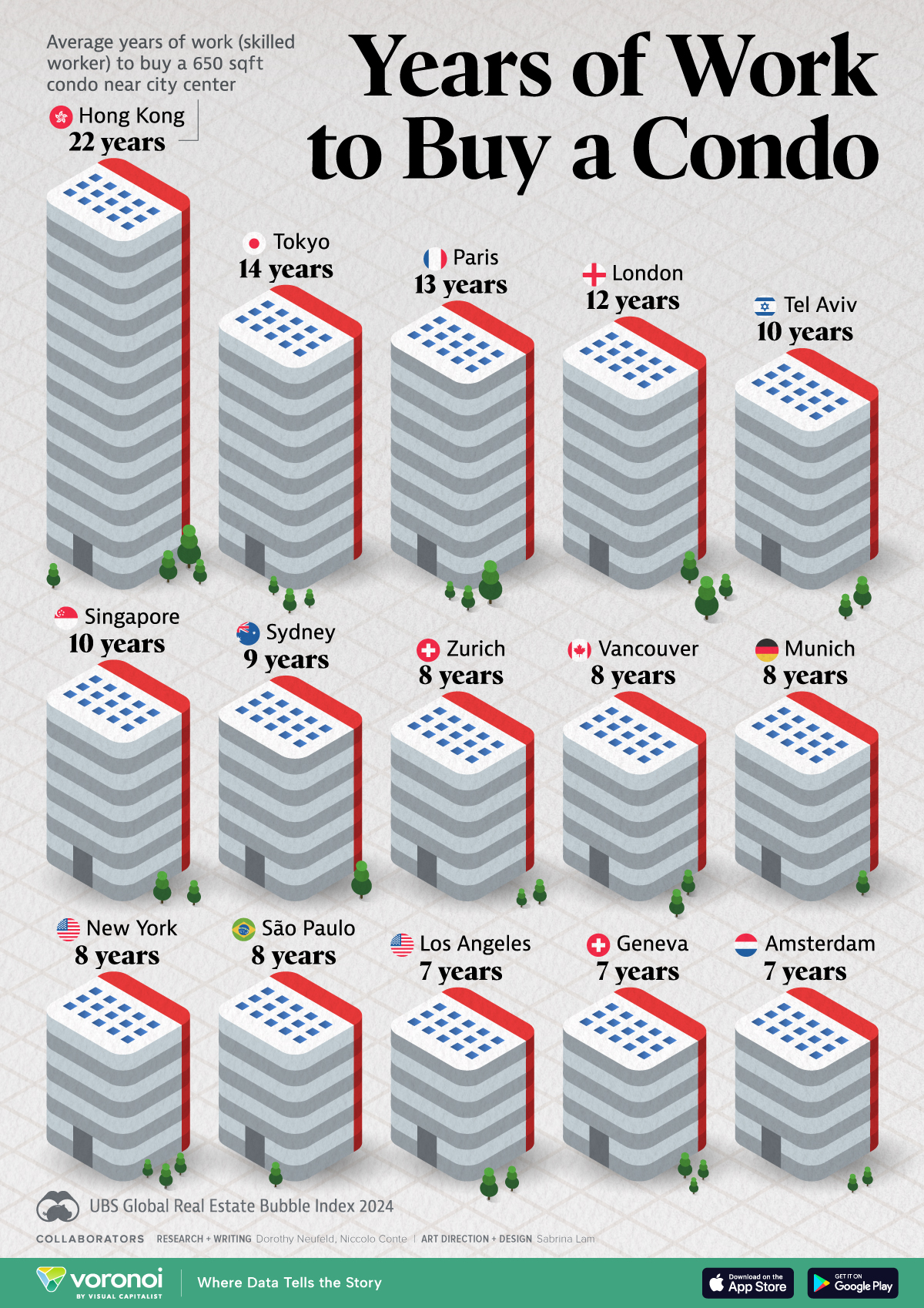 This illustrative graphic shows the years of work it takes to buy a condo across select housing bubble markets.