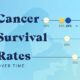 A preview of a dot plot showing the drop in 5-year cancer survival rates over time, using data from the American Cancer Society.