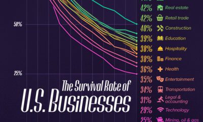 This cropped chart tracks the survival rate of businesses founded in 2013 by industry.
