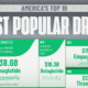 This cropped graphic lists America’s top drugs by money spent on at hospitals, clinics, and pharmacies in 2023.