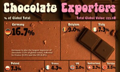 This treemap shows the world's biggest chocolate exporters.
