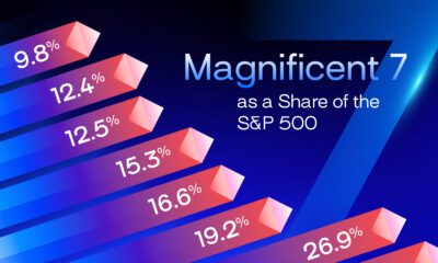 A preview of a bar chart showing the share of the market cap of the S&P 500 accounted for by the Magnificent 7 stocks over the last decade.