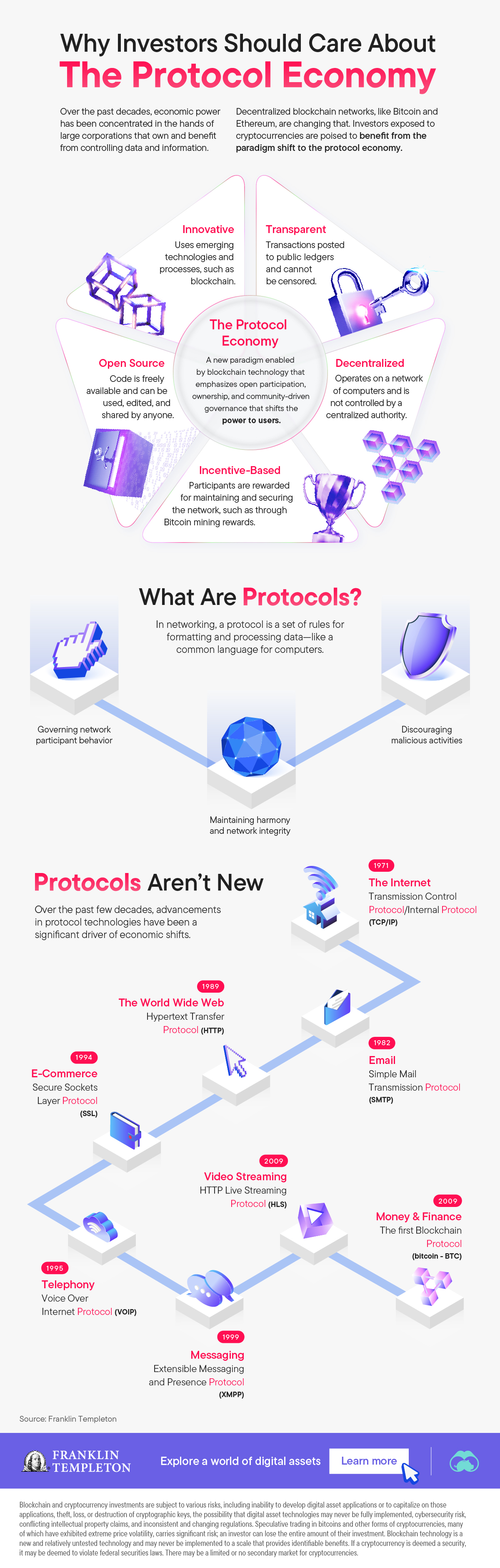 A graphic outlining what the protocol economy entails, what protocols are used for, and the history of protocols. Investors can partake in the protocol economy by investing in bitcoin and other decentralized technology.